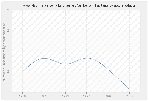 La Chaume : Number of inhabitants by accommodation